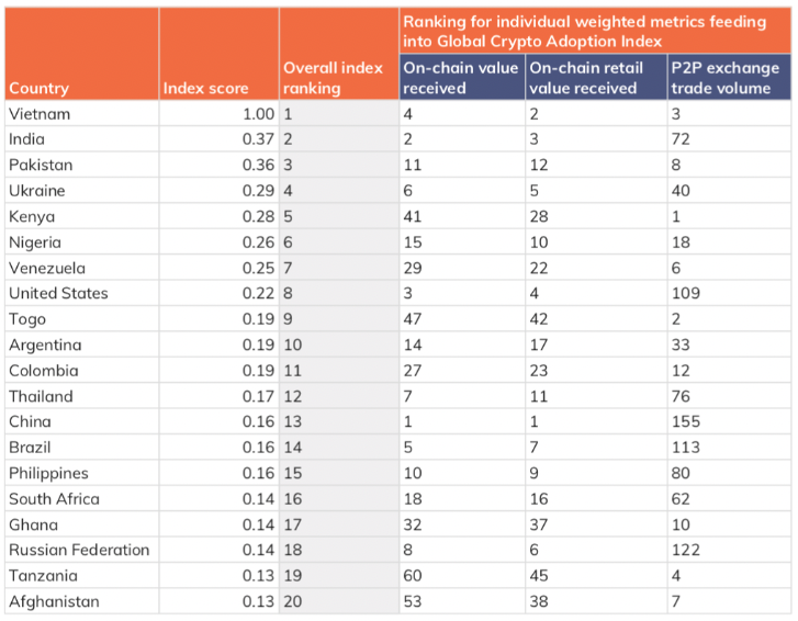 Chainalysis: 2021 Global Crypto Adoption Index Top 20